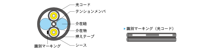 光コードは、コア、クラッド、被覆、補強材、外被、識別マーキングで構成。その光コード2本、テンションメンバ、介在紐、介在物を押さえテープとシースで束ねたケーブル。