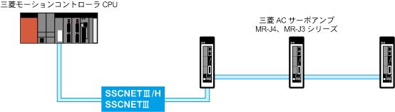 SSCNETV/H・SSCNETV間を光ファイバーケーブル(POFタイプ)で接続