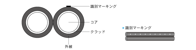 コア、クラッド、外被、識別マーキングからなる光コード。2本の光コードで構成。