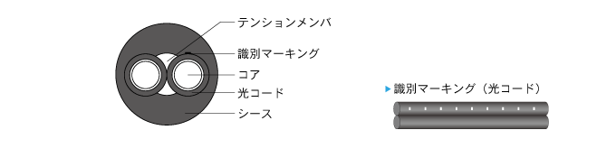 光コードは、コア、クラッド、外被、識別マーキングで構成。その光コード2本とテンションメンバをシースで束ねたケーブル。