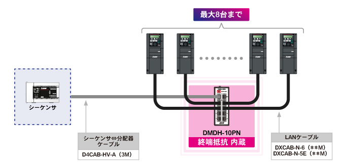 RS-485通信用機能拡張ボード（FX3G-485-BD-RJ）-LANケーブル（D4CAB-IH-A）-DMDP-10PN-（LANケーブルDXCAB-N-6/DXCAB-N-5E）-三菱インバータ（最大8台まで）
